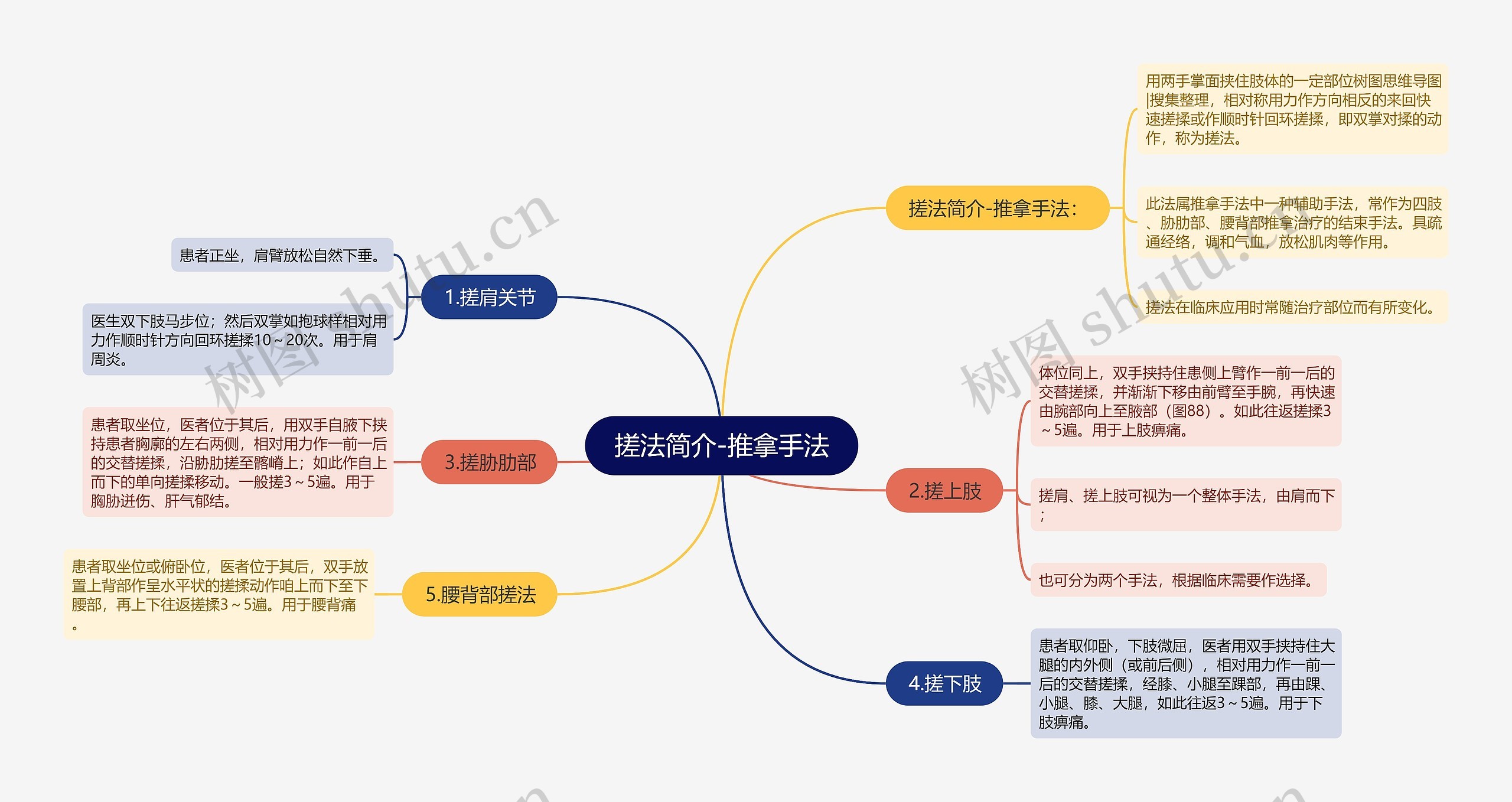 搓法简介-推拿手法思维导图