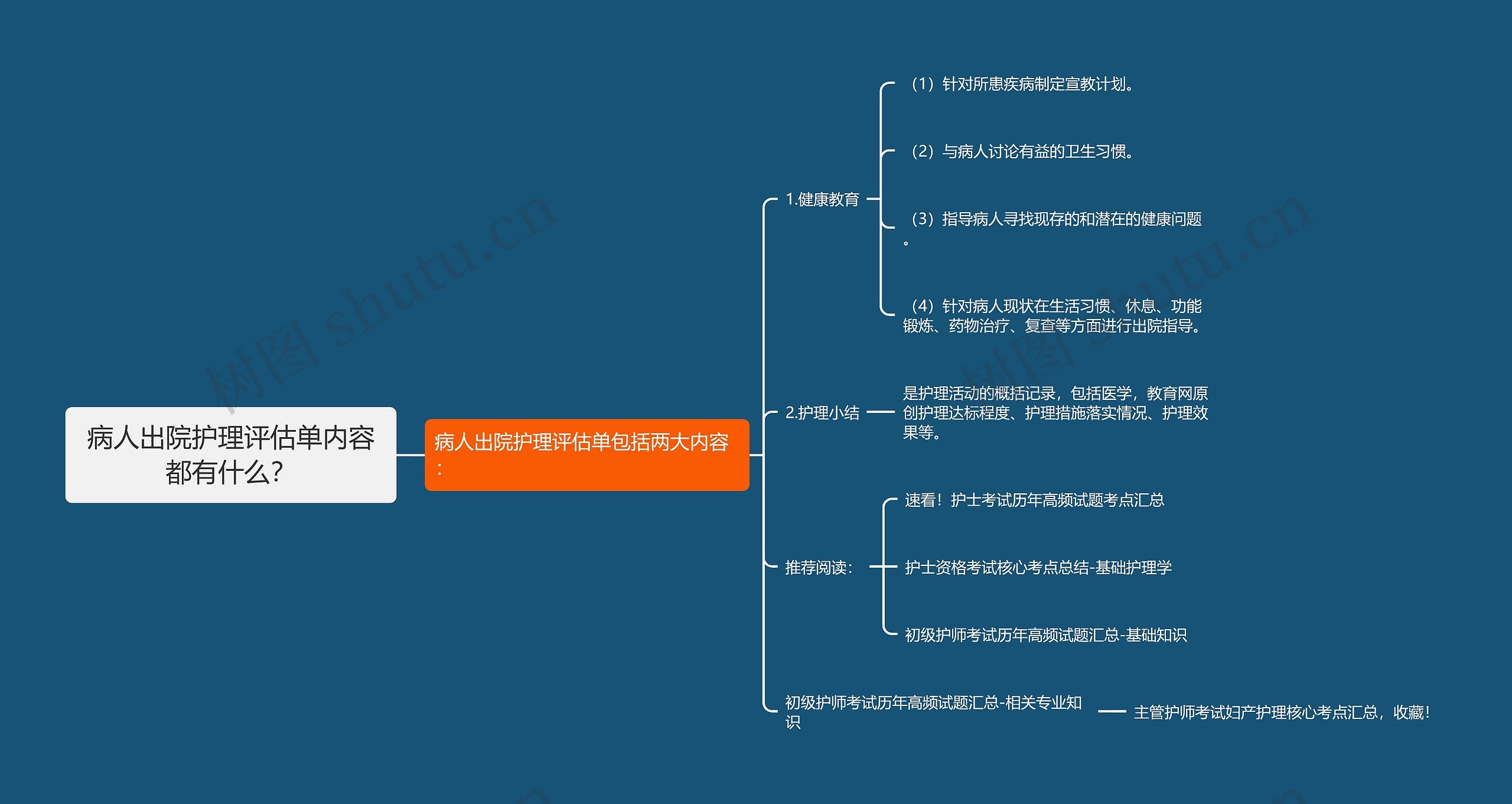 病人出院护理评估单内容都有什么？思维导图