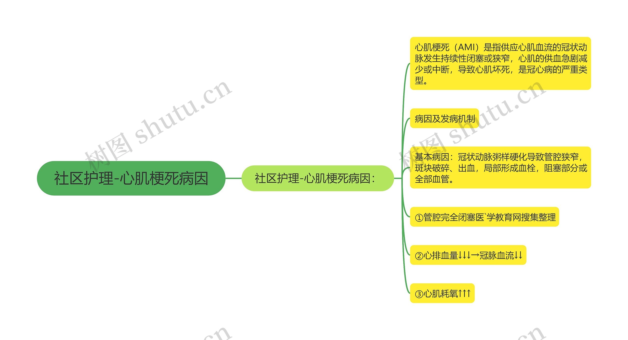 社区护理-心肌梗死病因