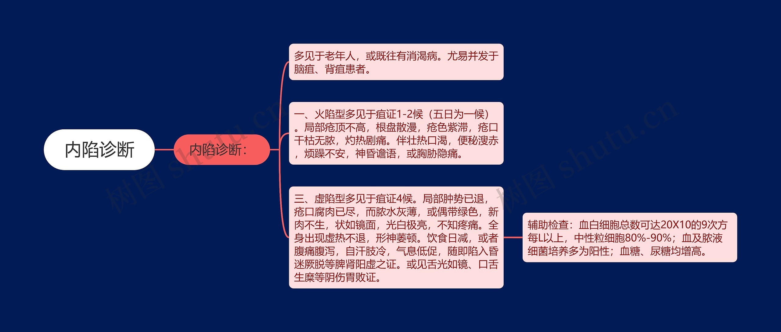 内陷诊断 内陷诊断