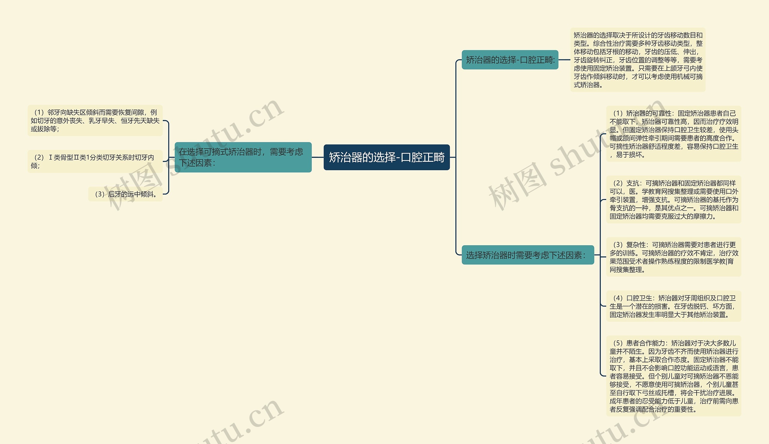 矫治器的选择-口腔正畸思维导图