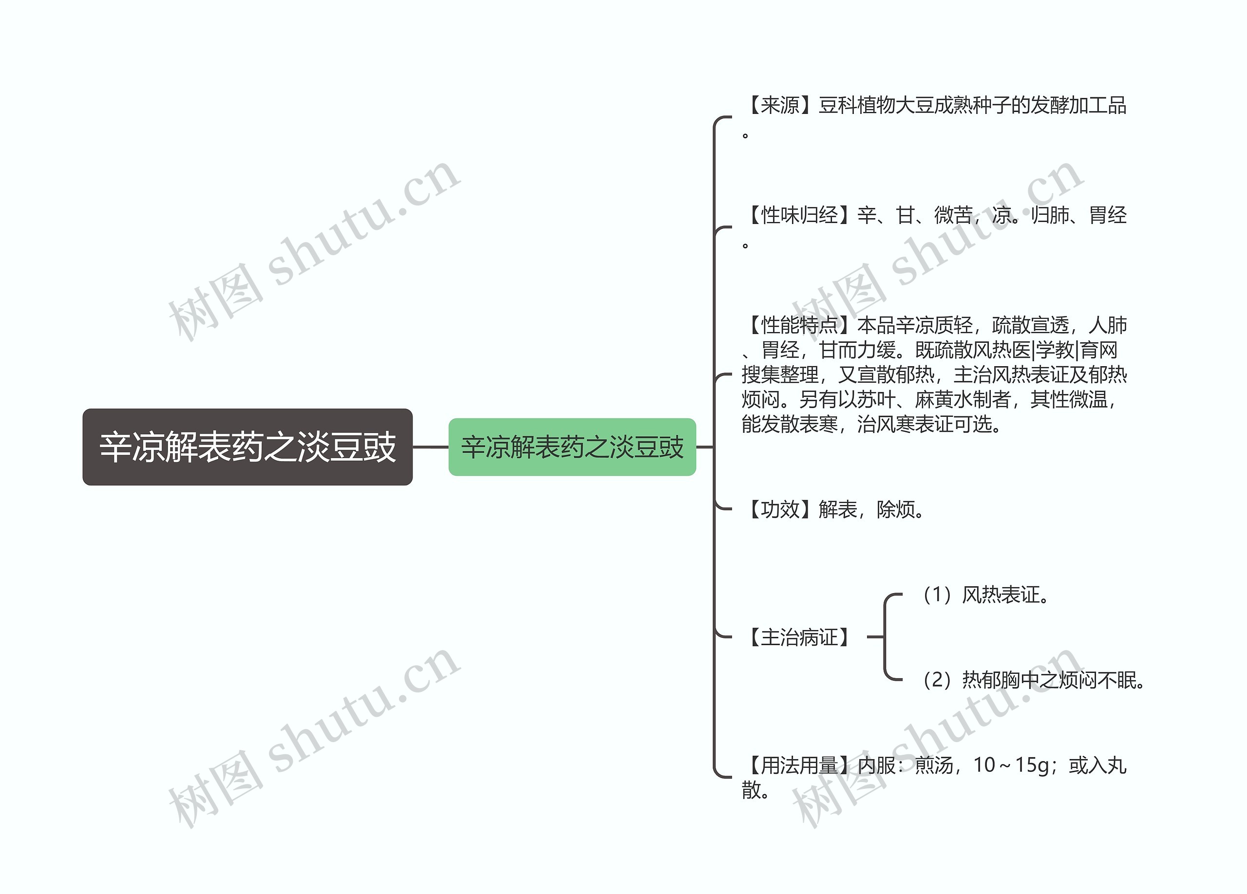 辛凉解表药之淡豆豉思维导图