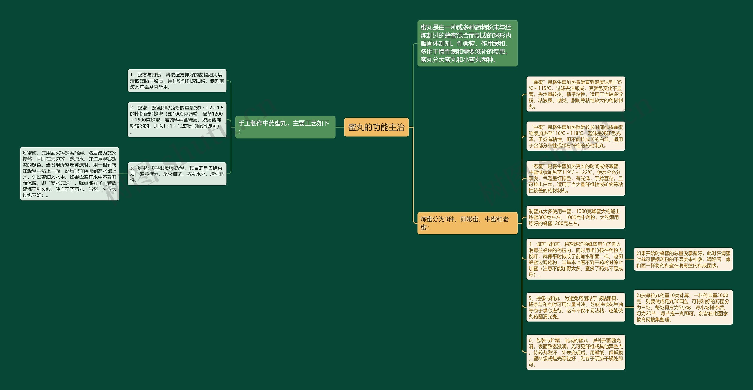 蜜丸的功能主治思维导图