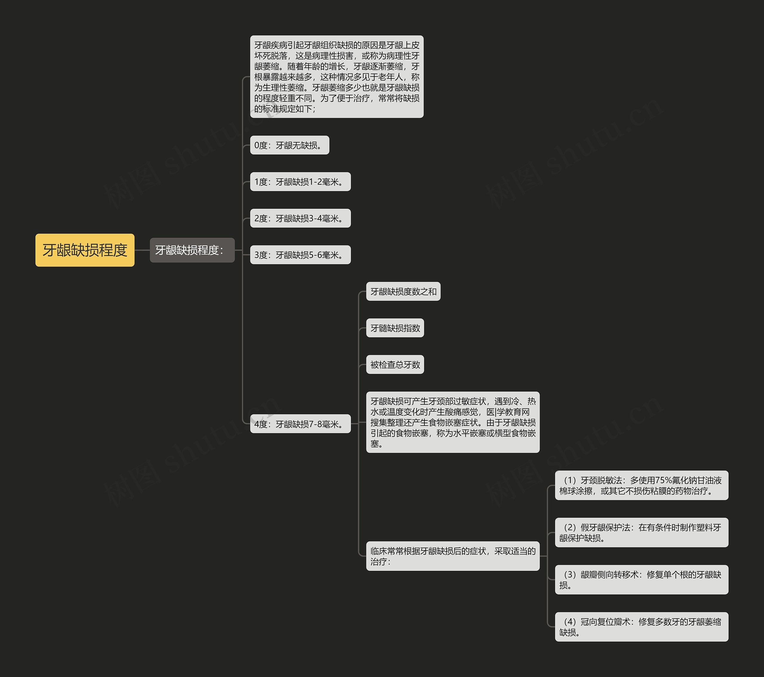 牙龈缺损程度 牙龈缺损程度