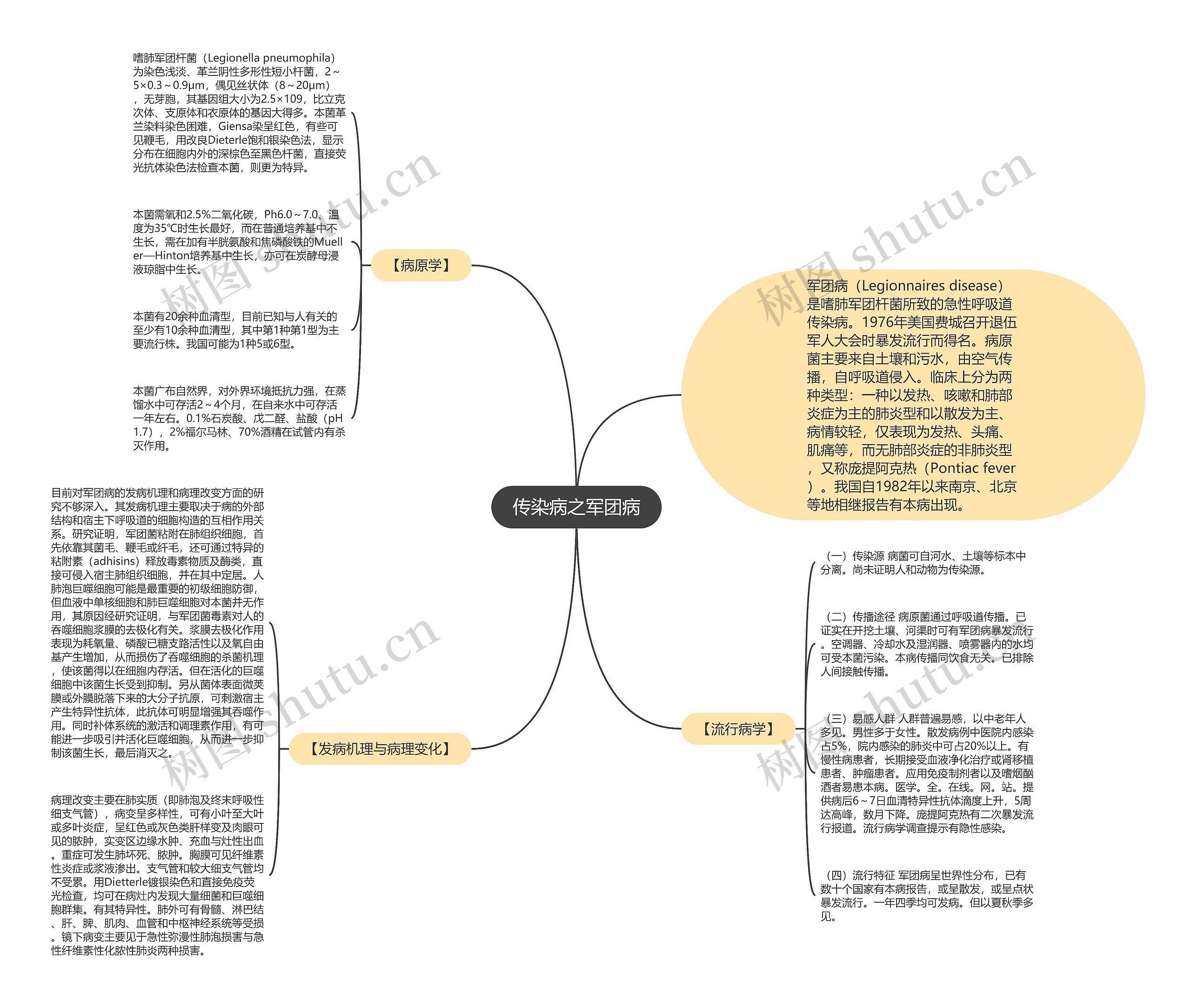 传染病之军团病思维导图