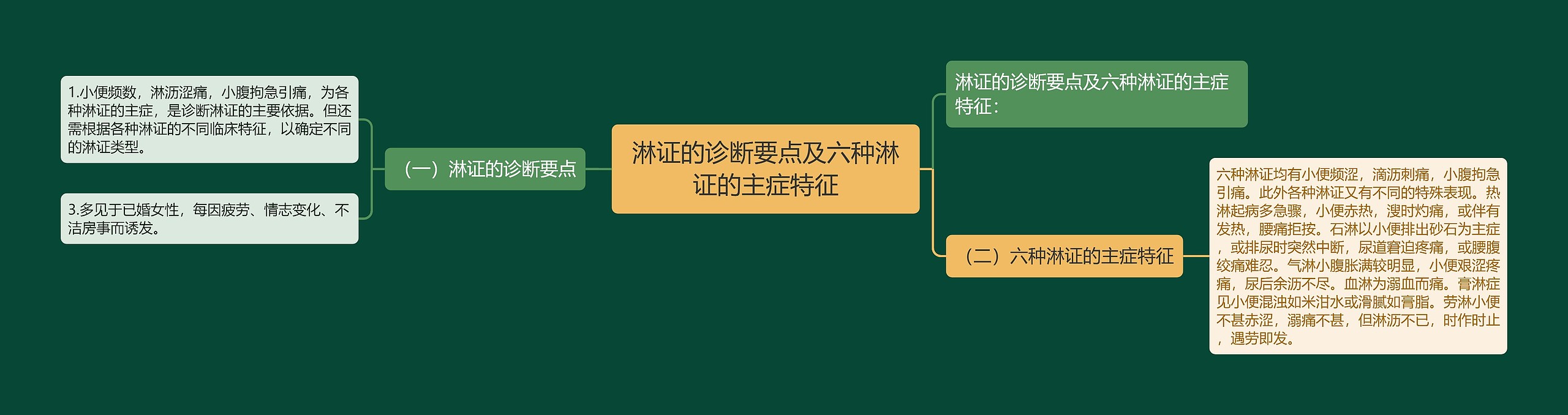 淋证的诊断要点及六种淋证的主症特征