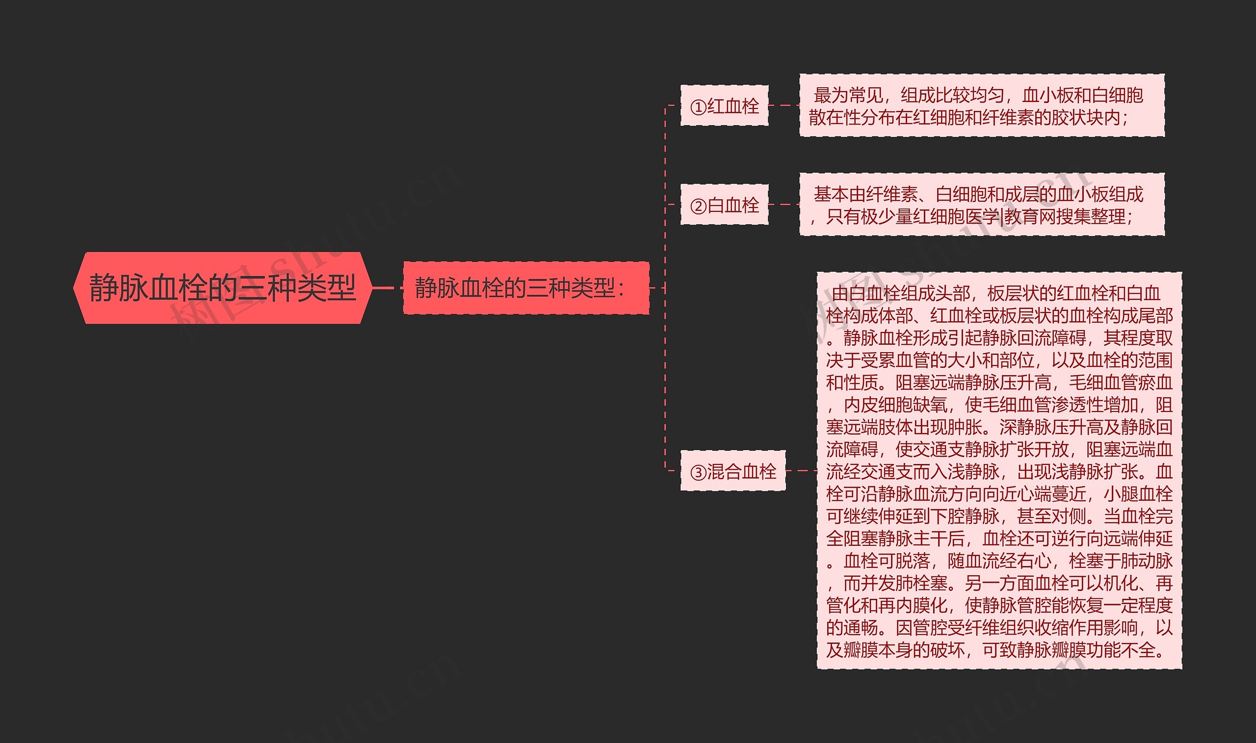 静脉血栓的三种类型