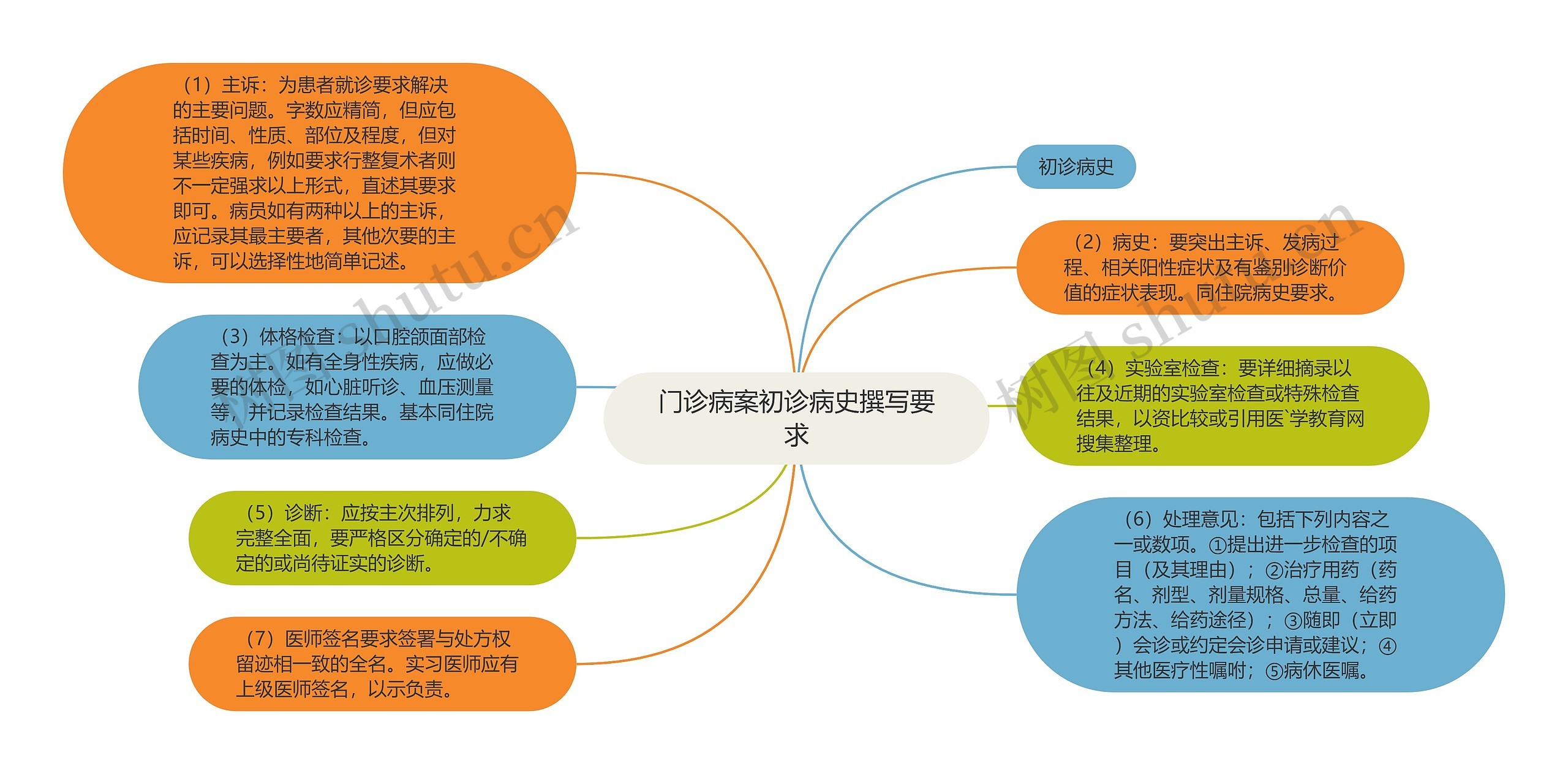 门诊病案初诊病史撰写要求思维导图