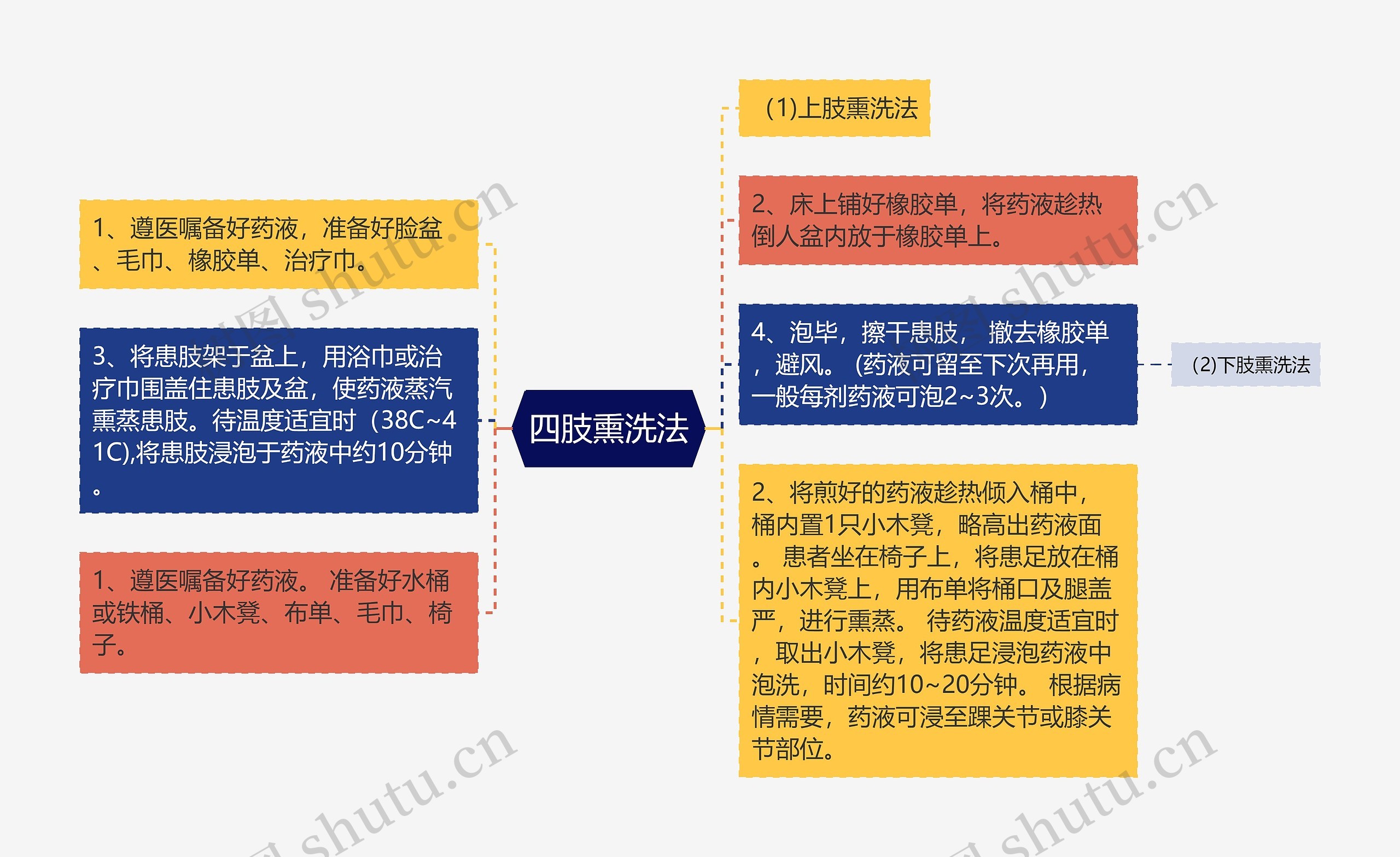 四肢熏洗法