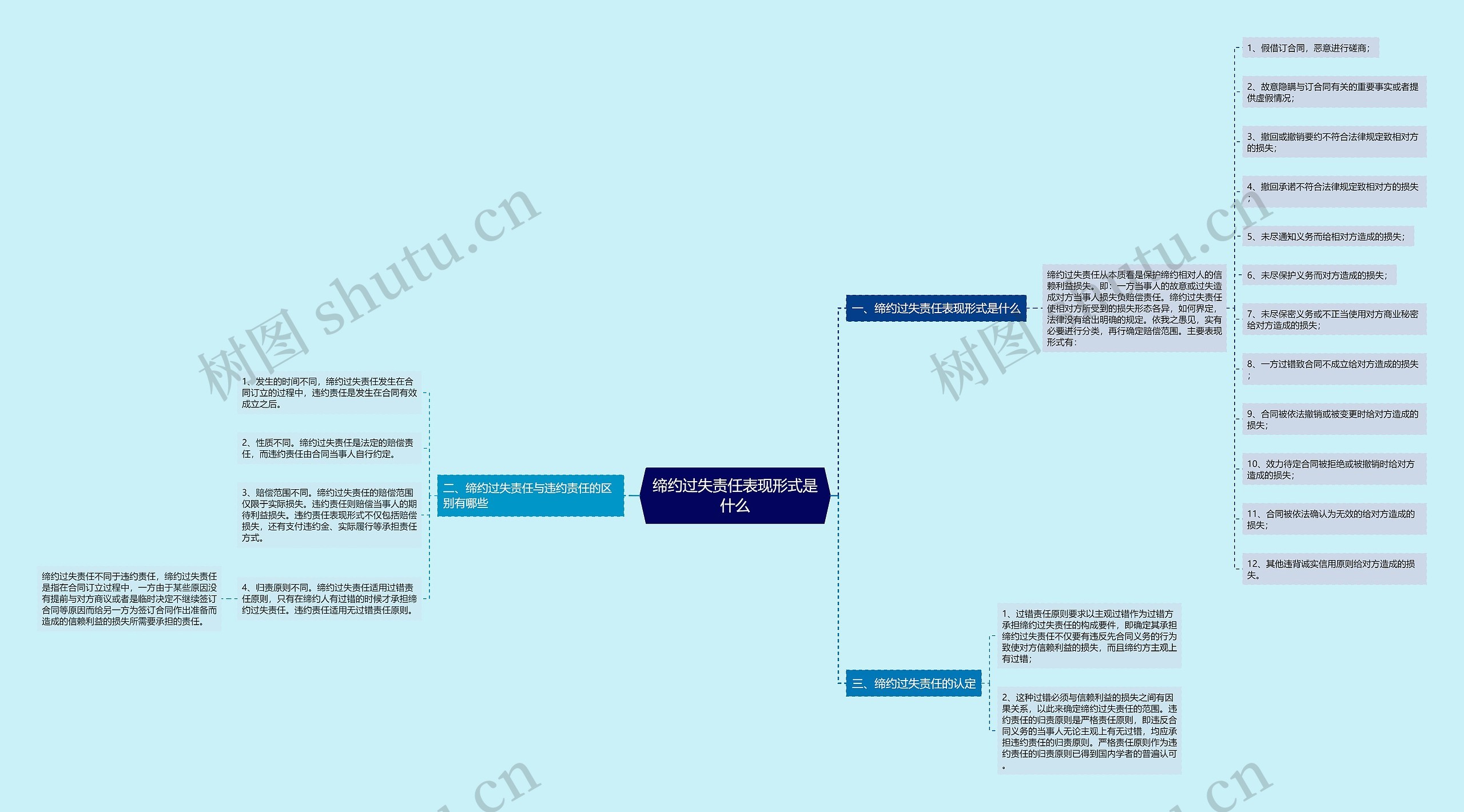 缔约过失责任表现形式是什么思维导图