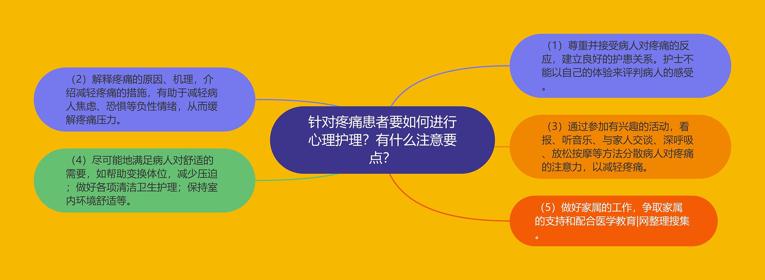 针对疼痛患者要如何进行心理护理？有什么注意要点？