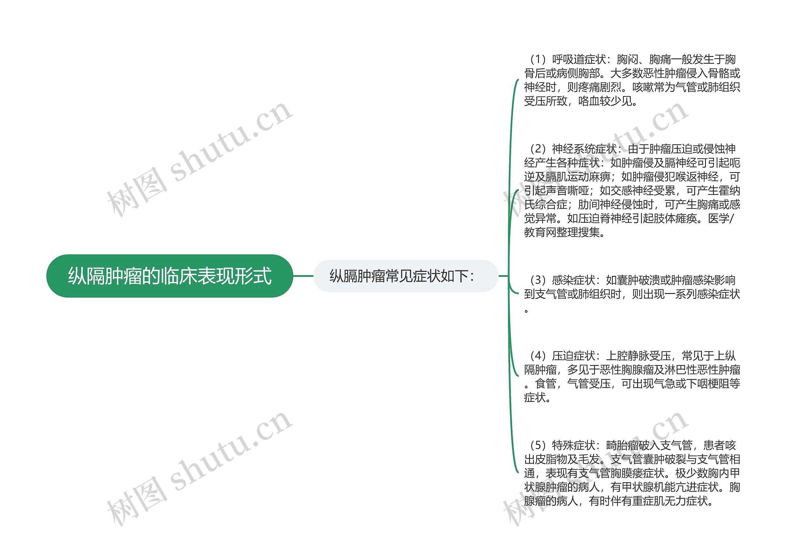 纵隔肿瘤的临床表现形式