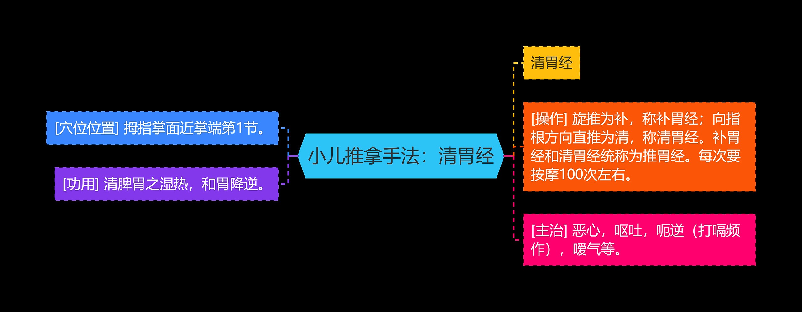 小儿推拿手法：清胃经思维导图