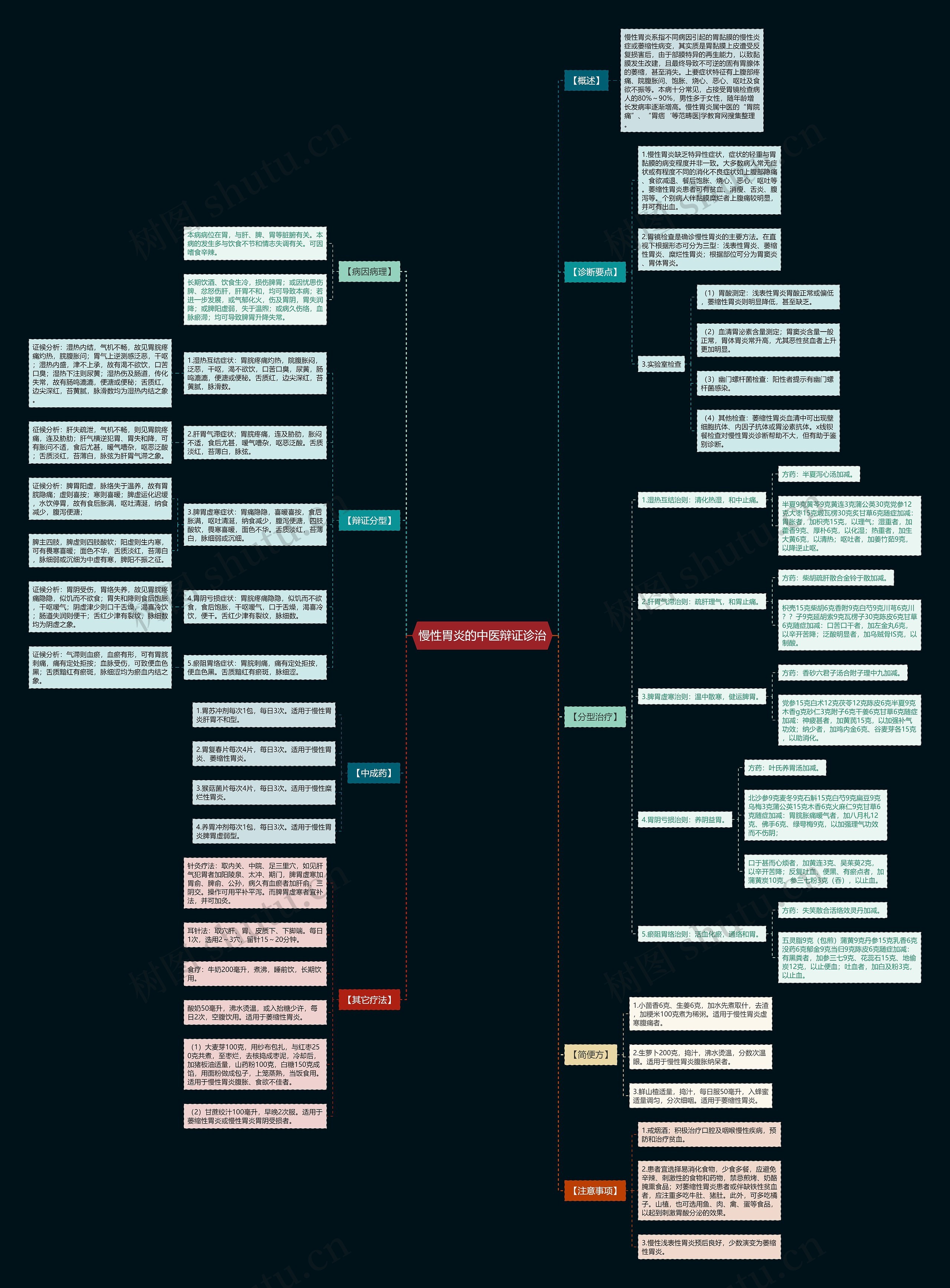 慢性胃炎的中医辩证诊治思维导图