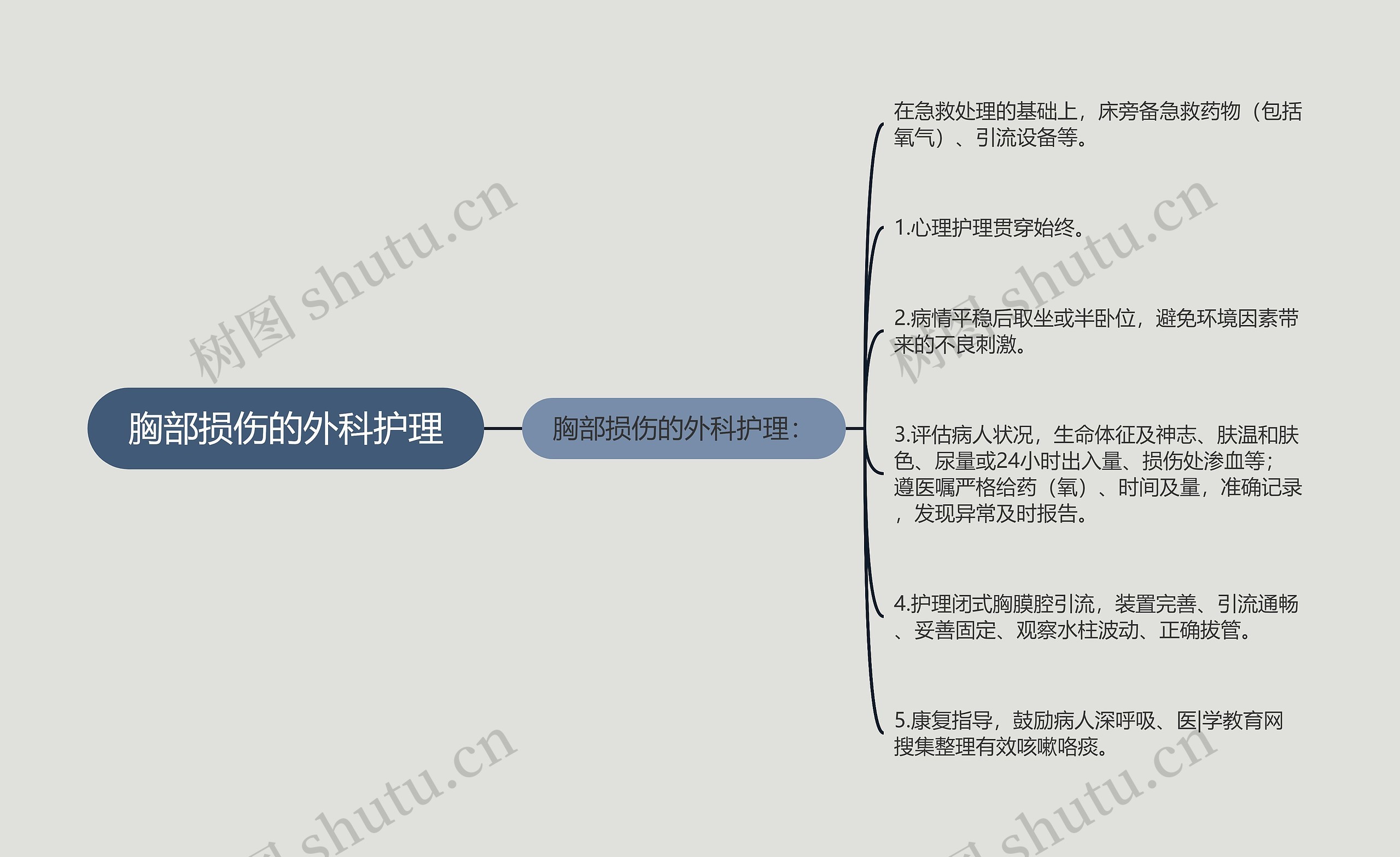 胸部损伤的外科护理思维导图