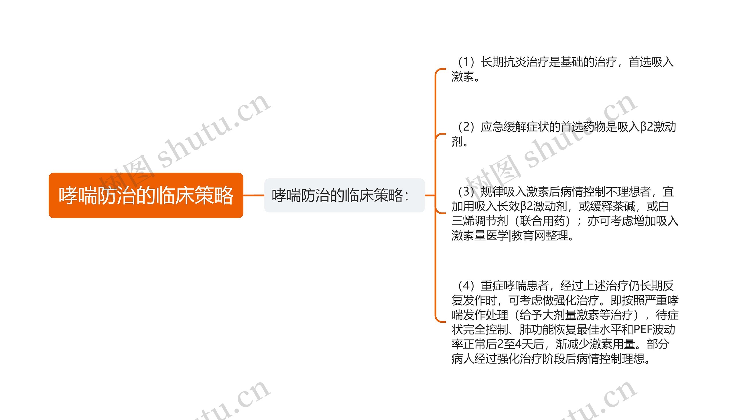 哮喘防治的临床策略思维导图