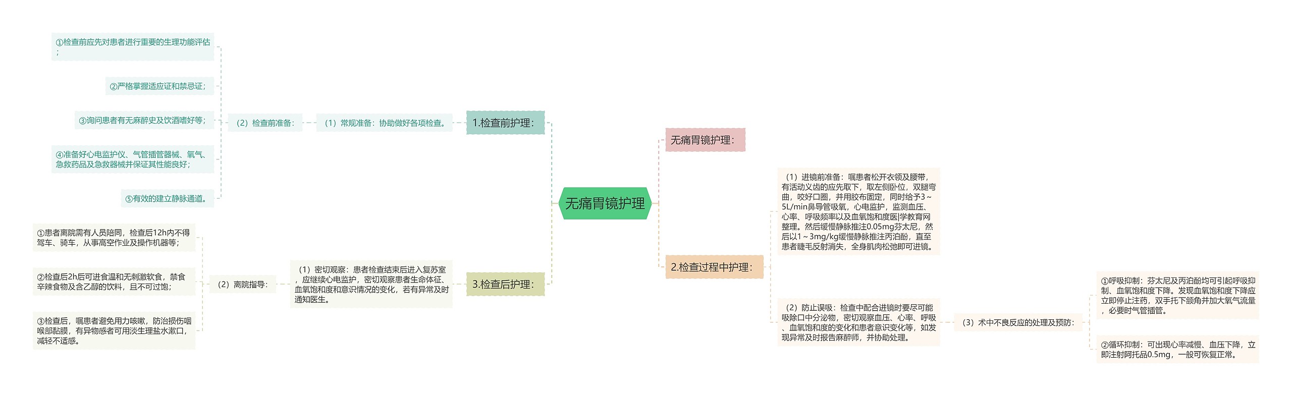 无痛胃镜护理思维导图