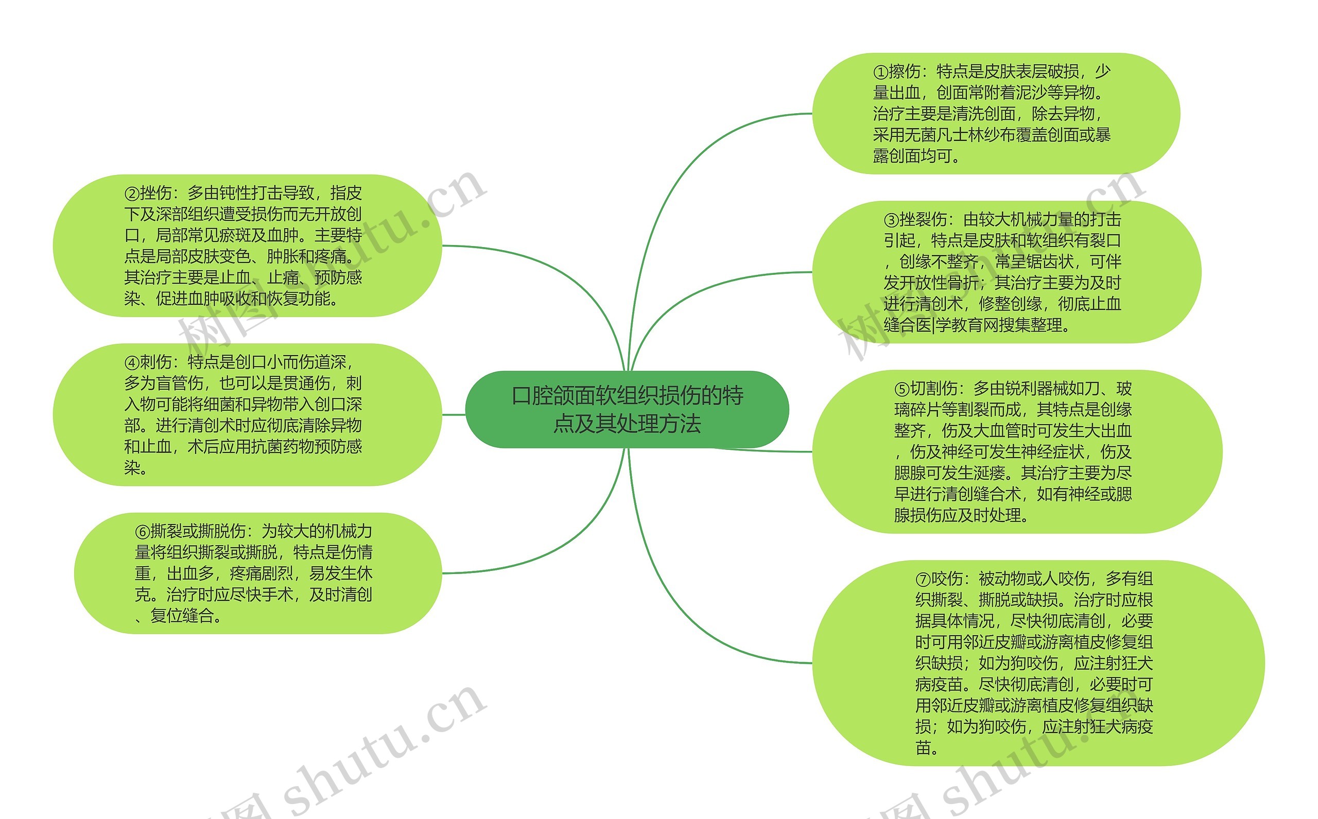 口腔颌面软组织损伤的特点及其处理方法思维导图