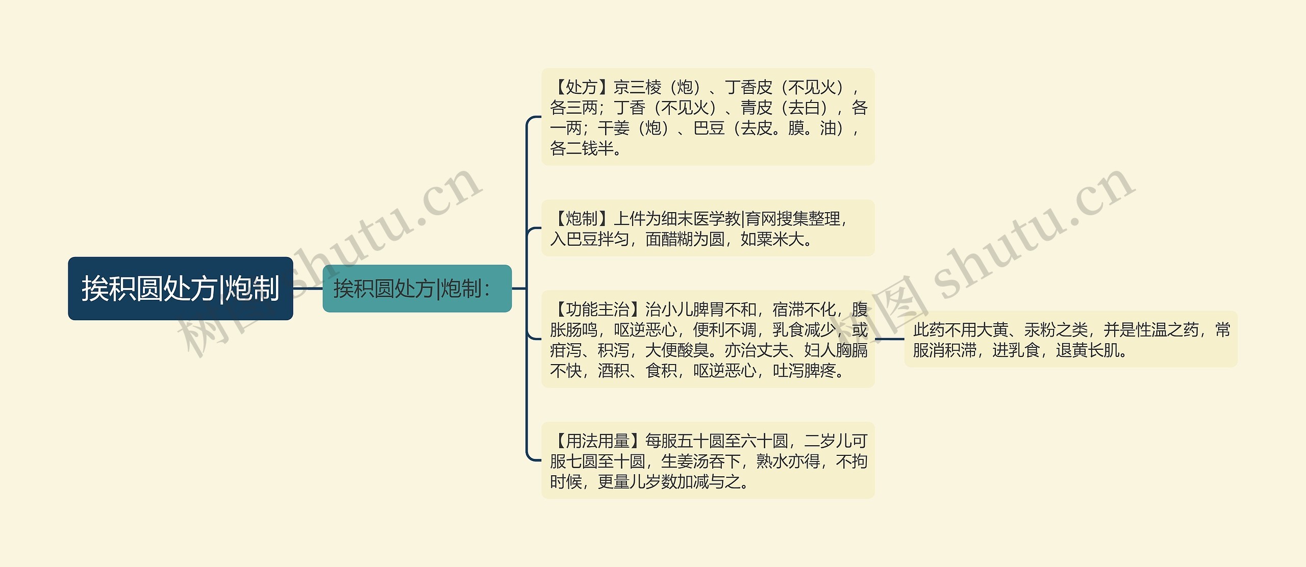 挨积圆处方|炮制