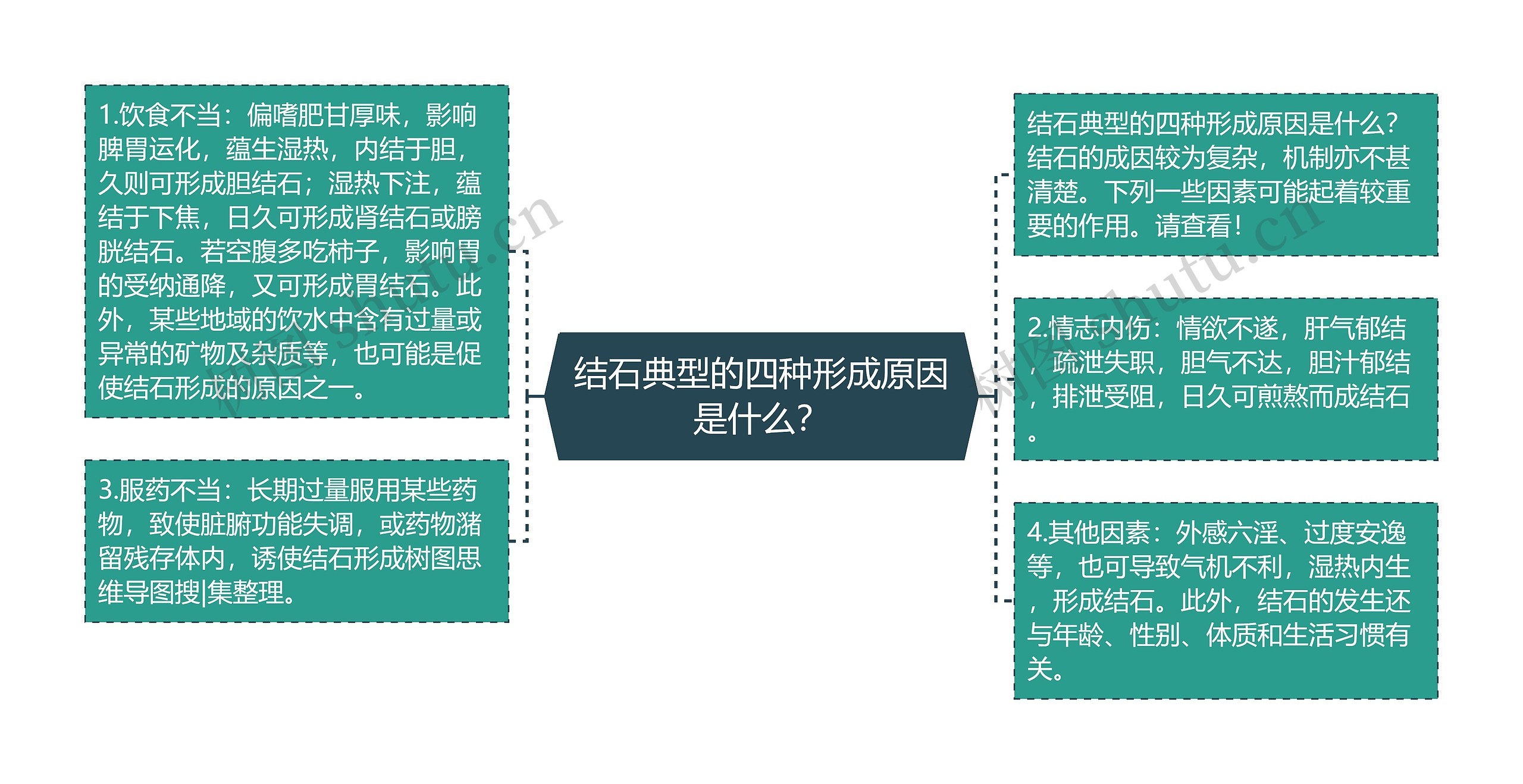 结石典型的四种形成原因是什么？思维导图