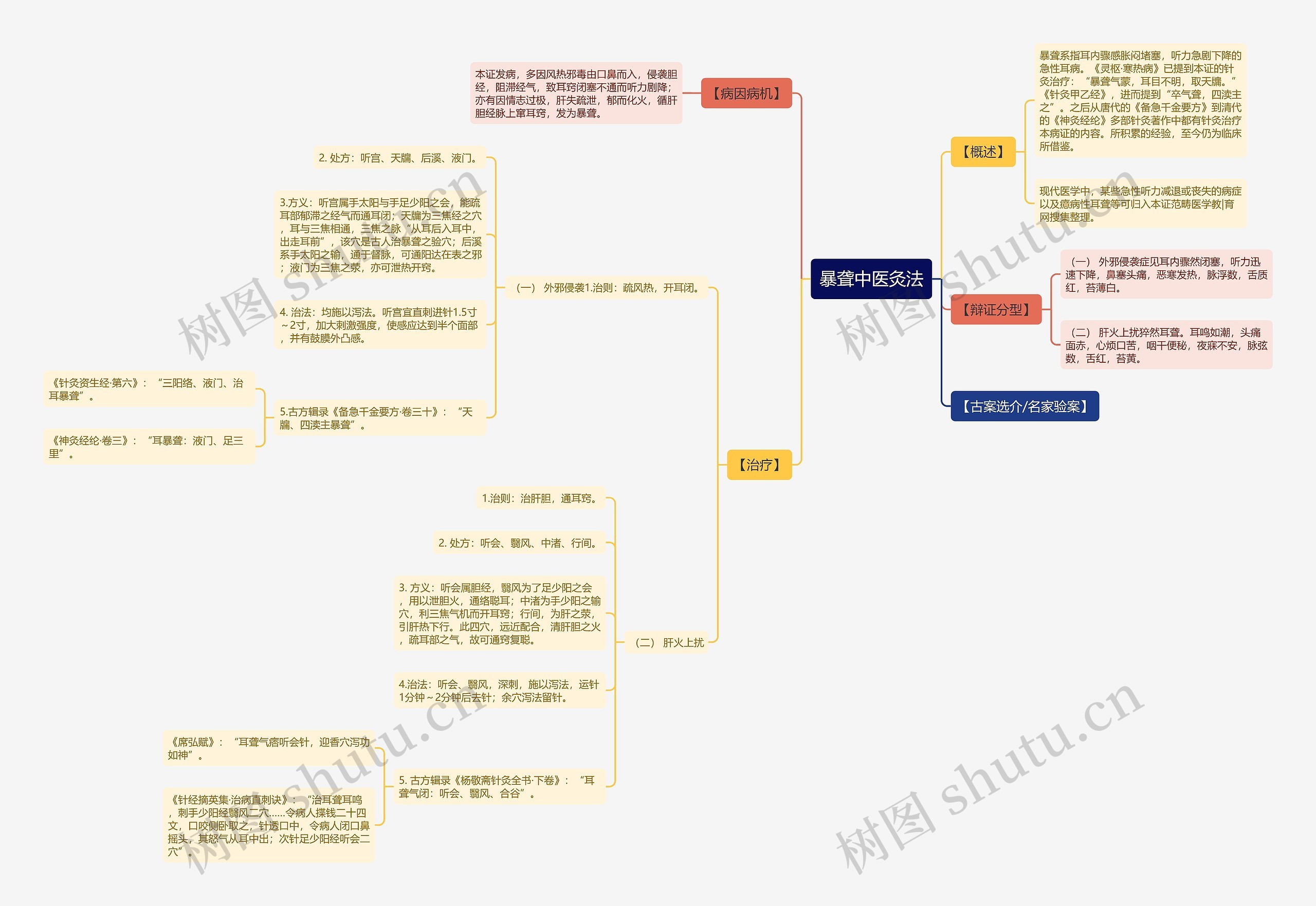 暴聋中医灸法 暴聋中医灸法