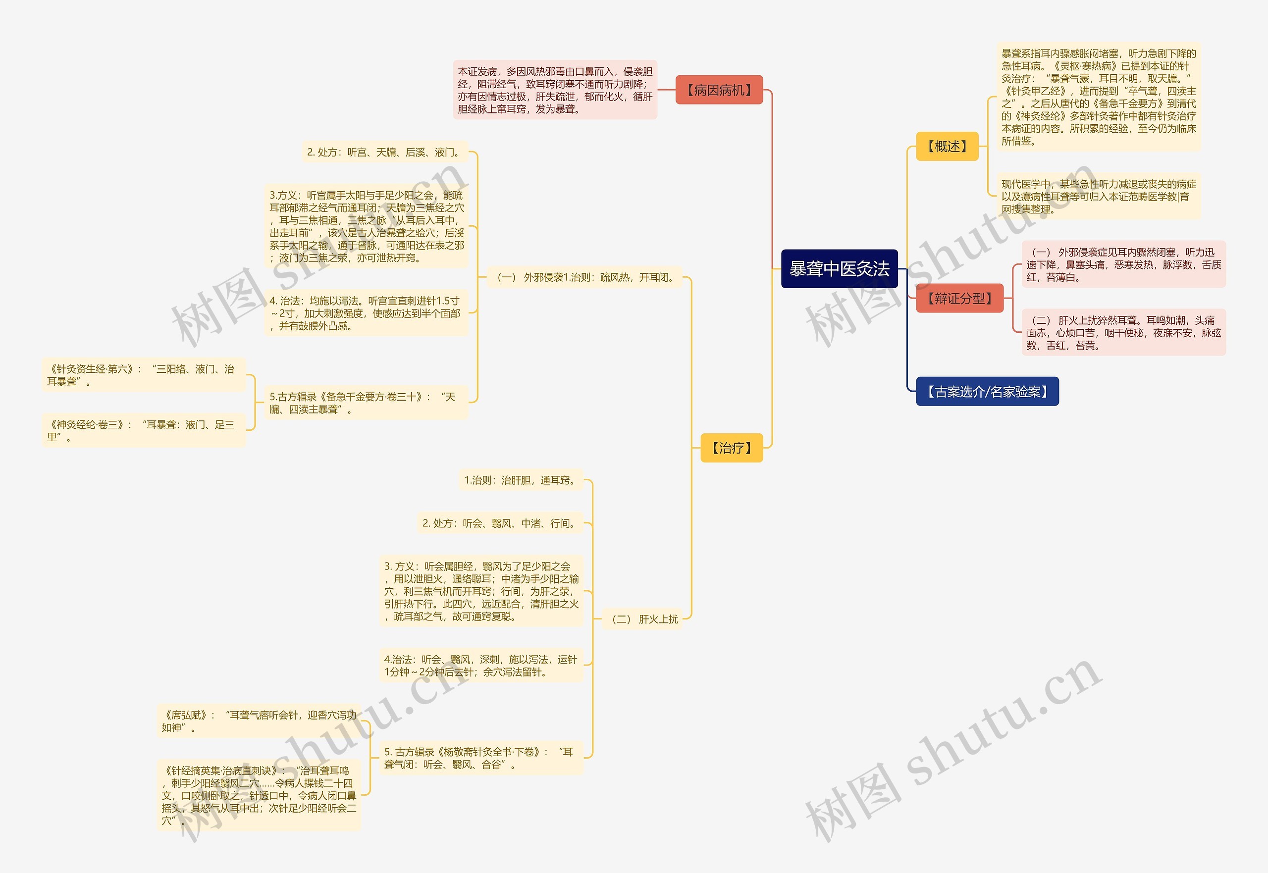 暴聋中医灸法思维导图