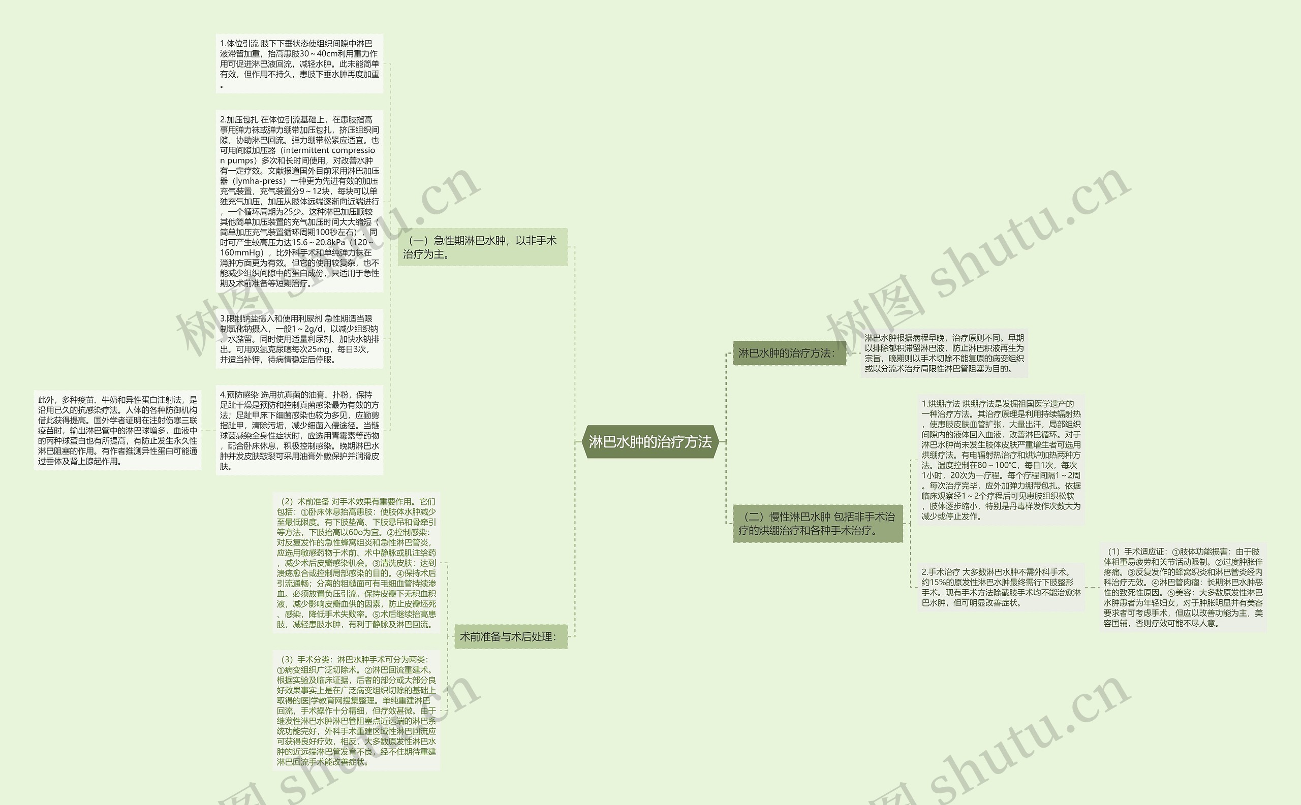 淋巴水肿的治疗方法思维导图