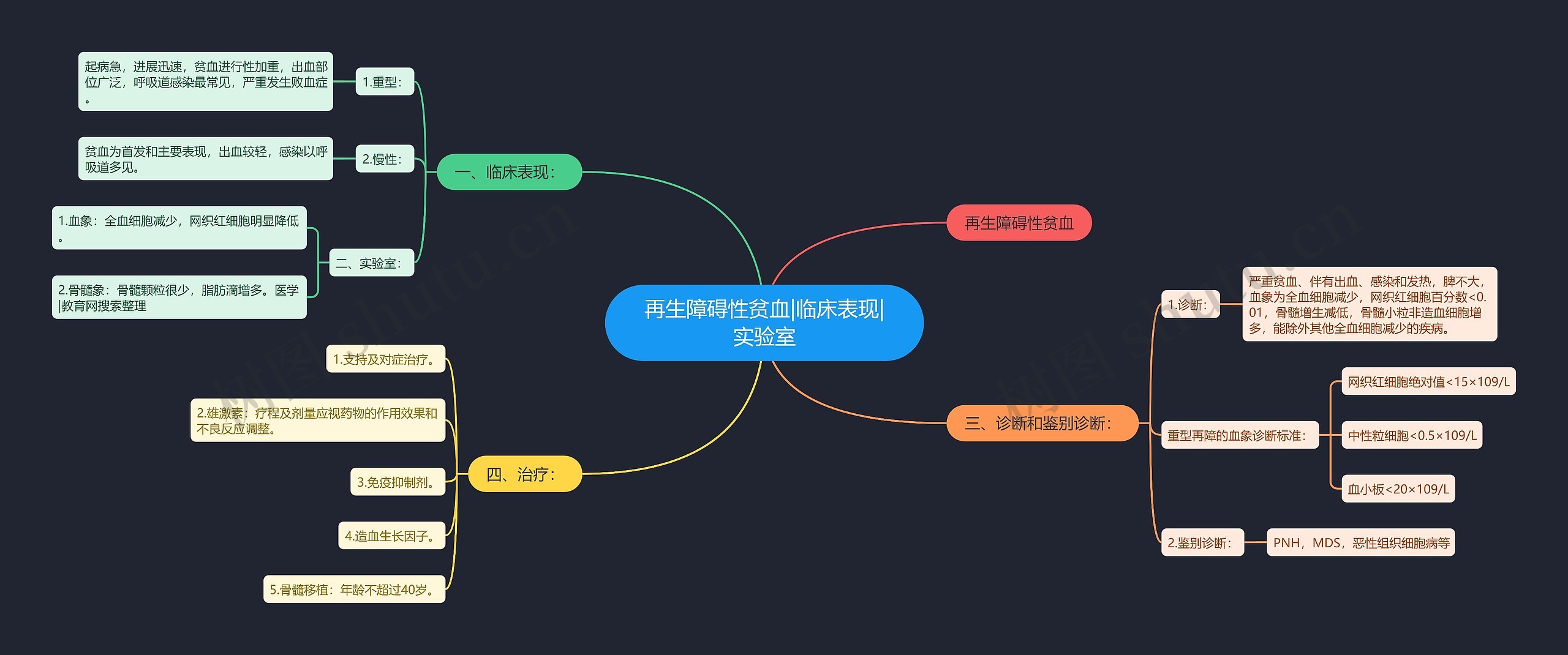 再生障碍性贫血|临床表现|实验室思维导图