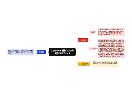 维生素D缺乏性佝偻病分期临床表现特点