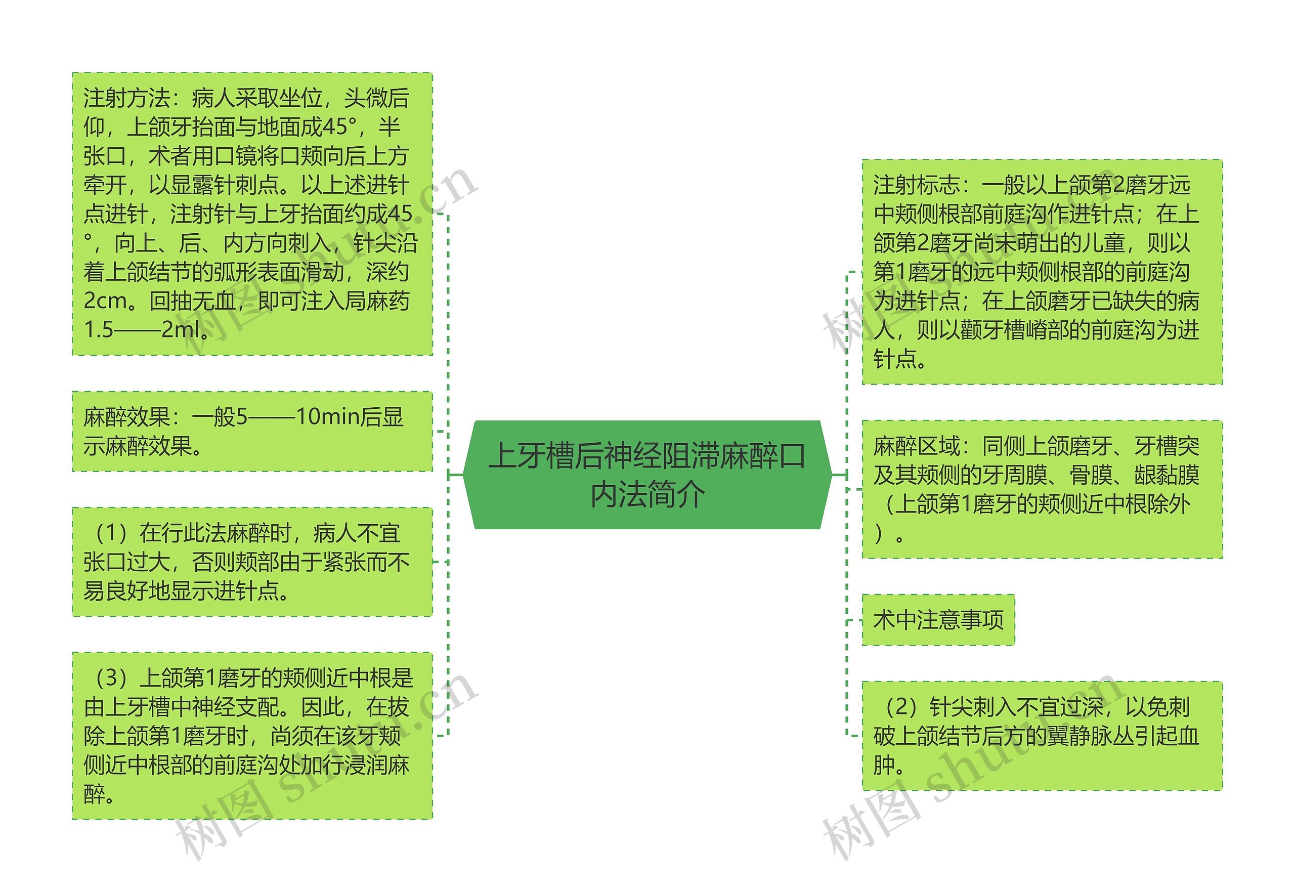 上牙槽后神经阻滞麻醉口内法简介思维导图