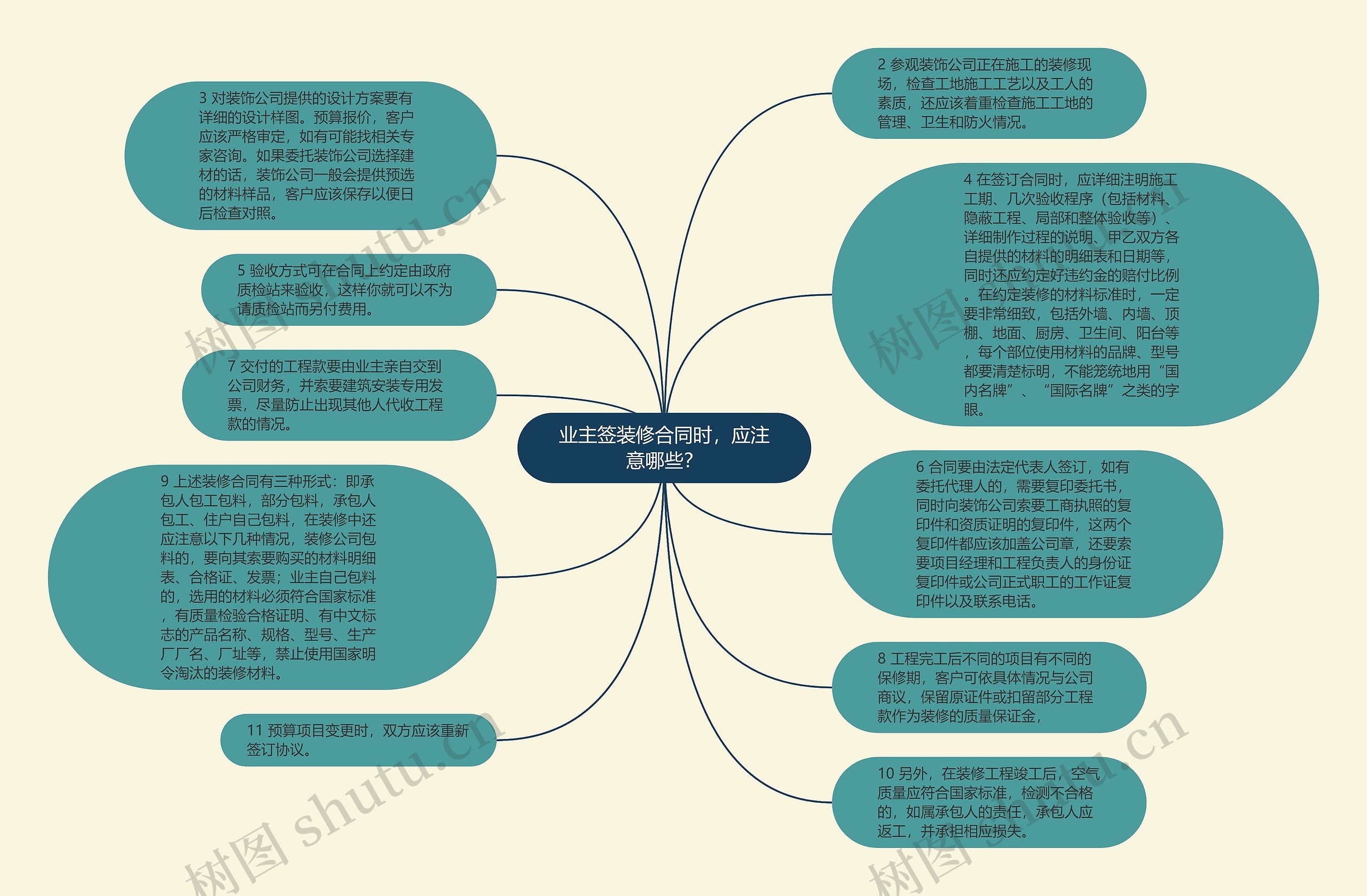 业主签装修合同时，应注意哪些？思维导图