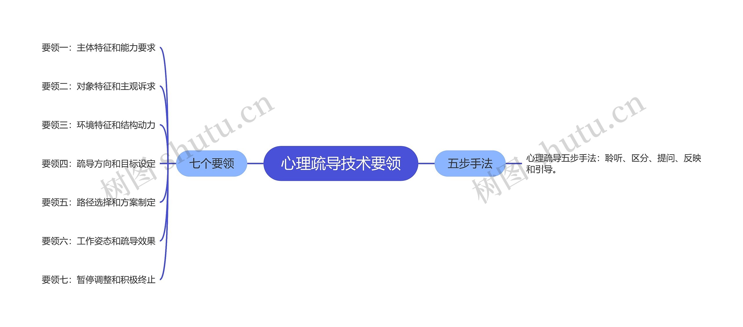 心理疏导技术要领