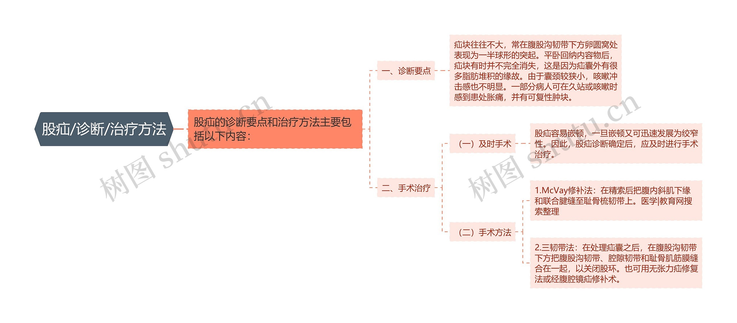 股疝/诊断/治疗方法