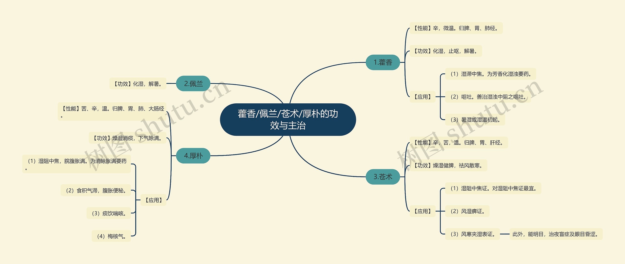 藿香/佩兰/苍术/厚朴的功效与主治