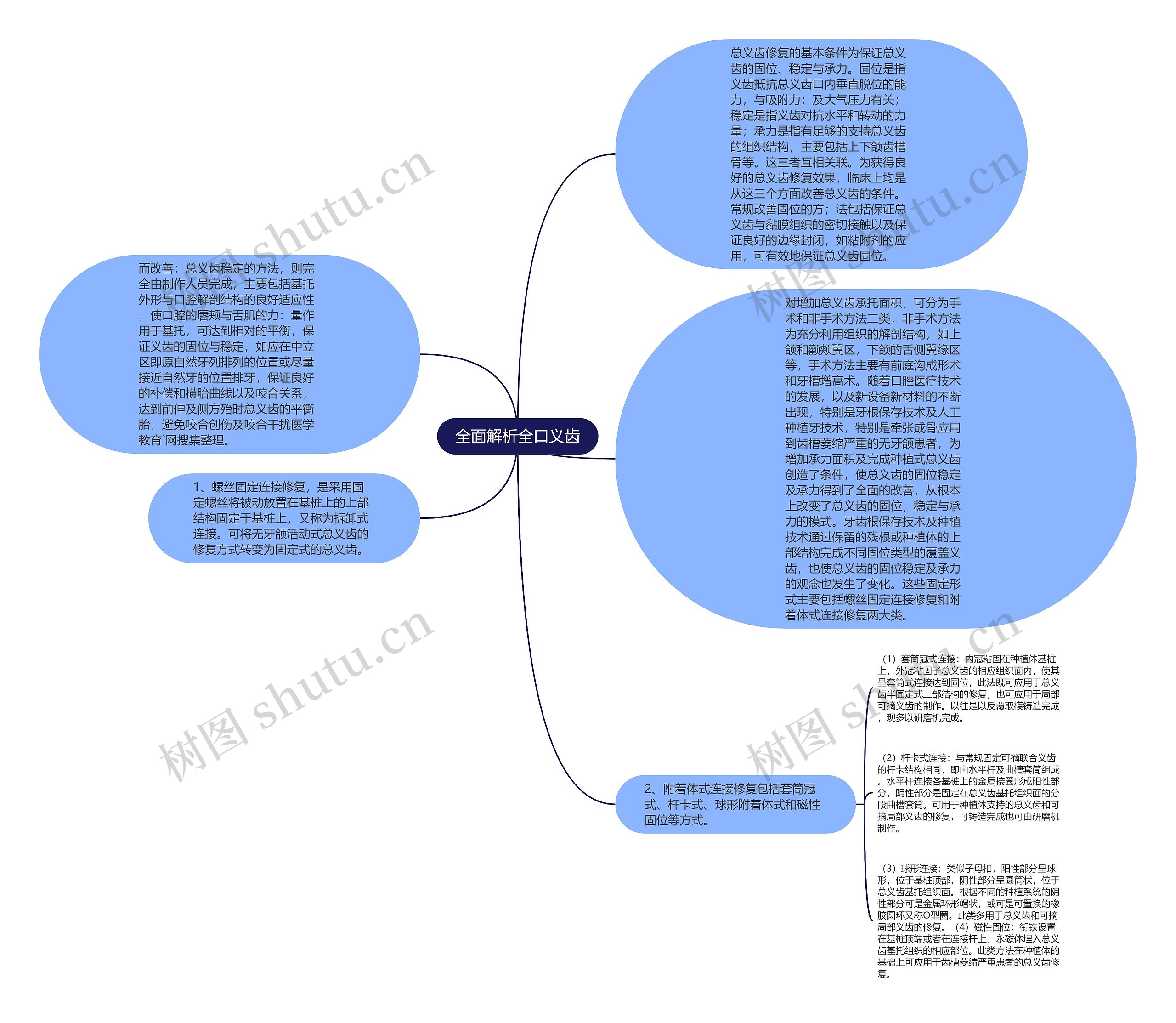 全面解析全口义齿思维导图