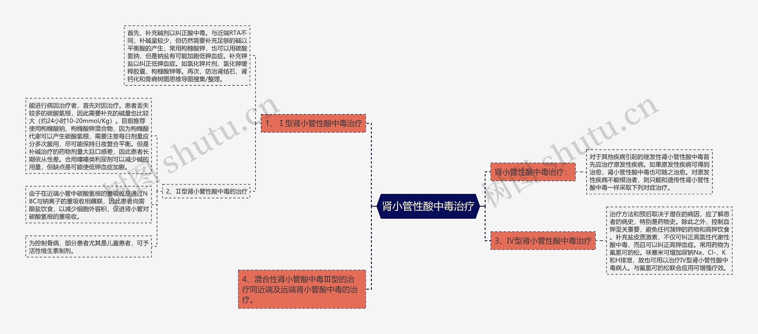 肾小管性酸中毒治疗思维导图