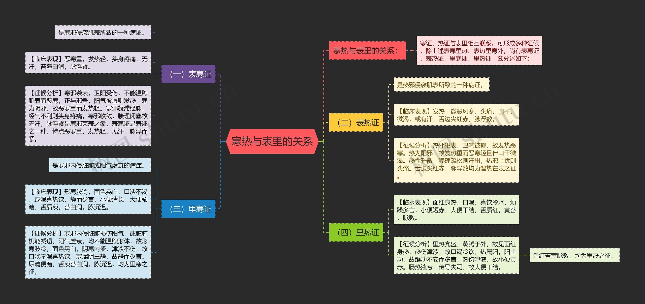 寒热与表里的关系思维导图