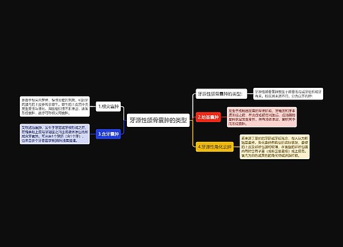 牙源性颌骨囊肿的类型