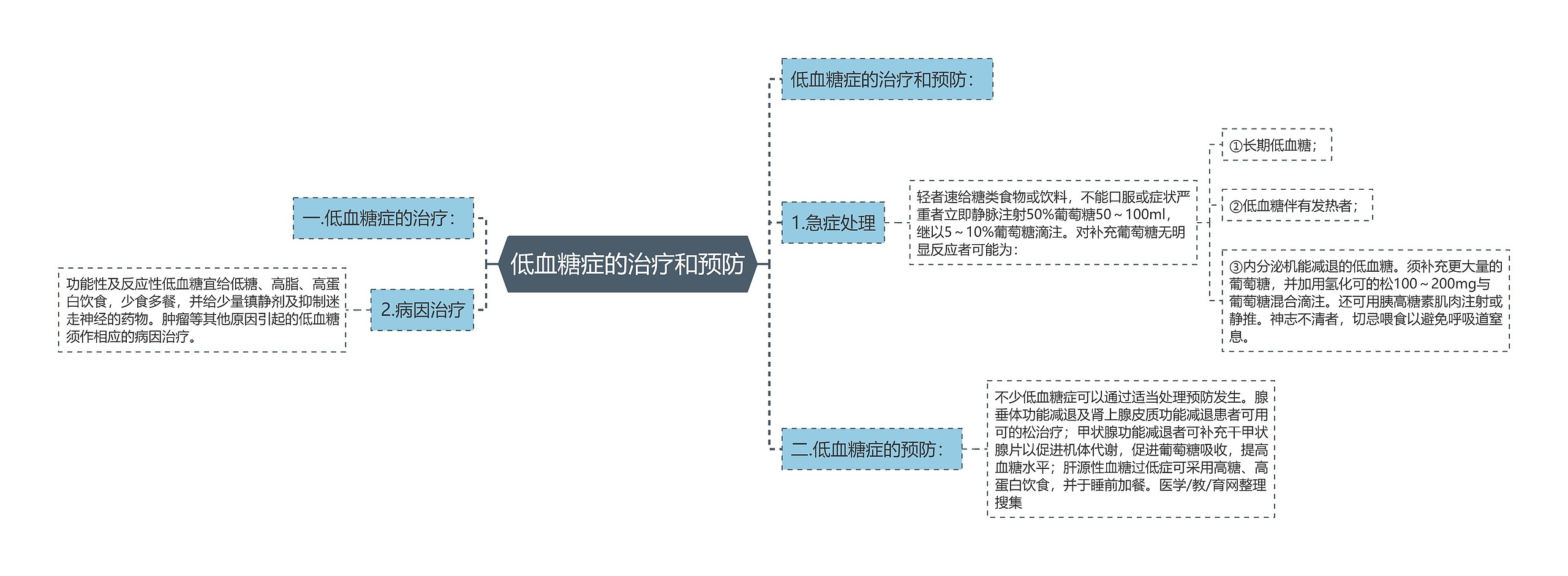 低血糖症的治疗和预防思维导图