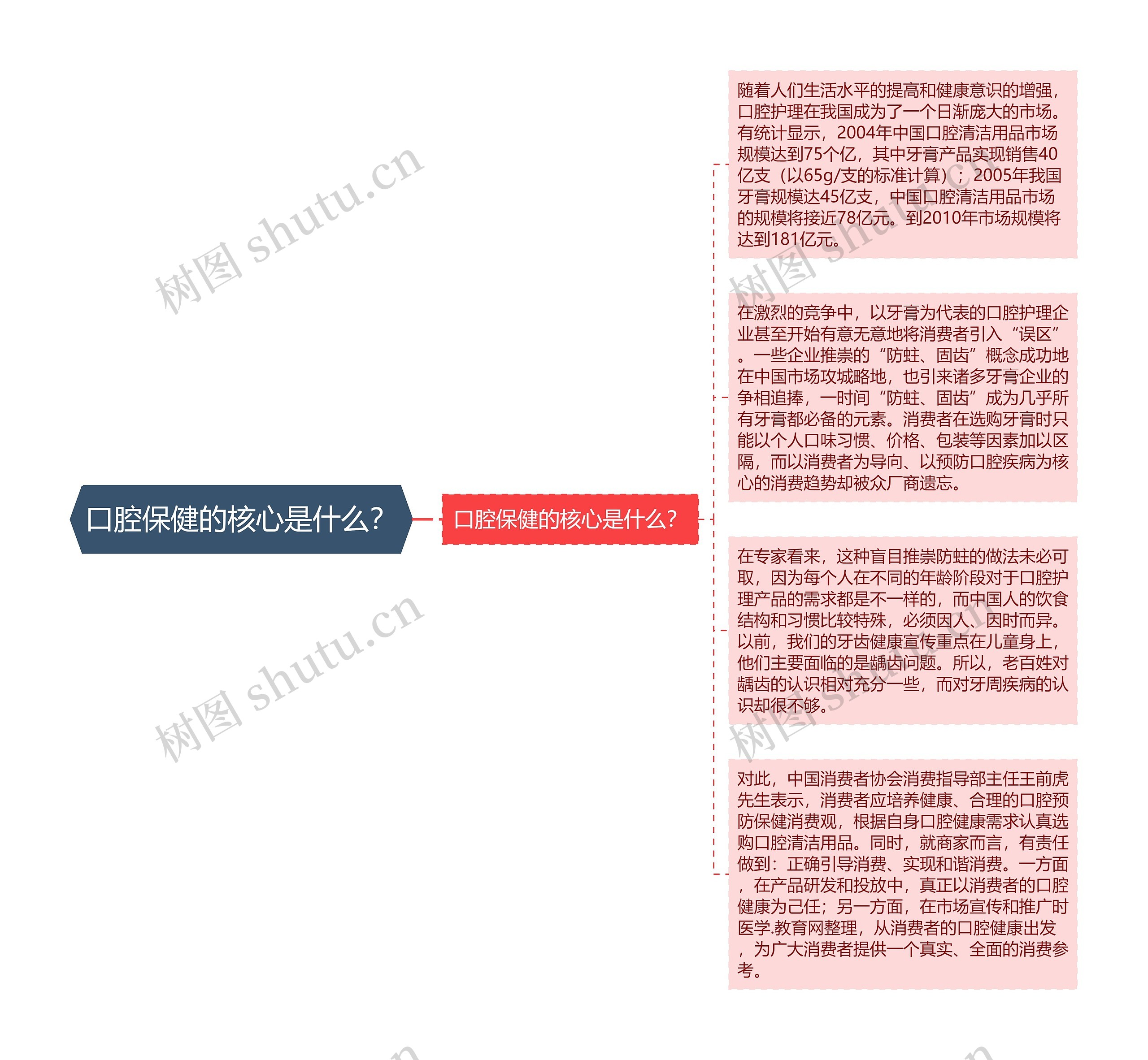 口腔保健的核心是什么？思维导图