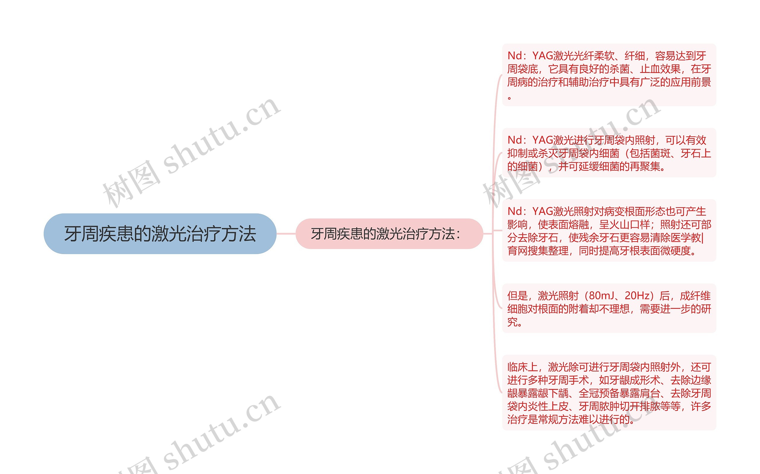 牙周疾患的激光治疗方法思维导图