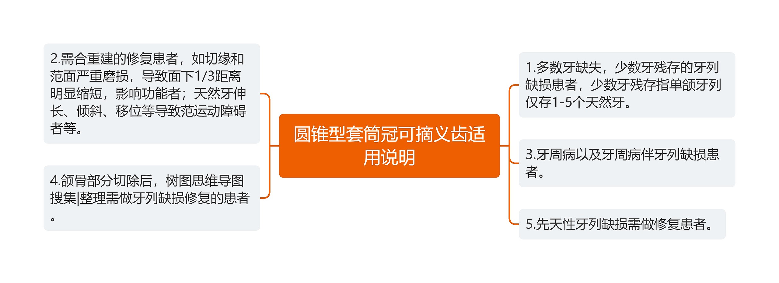 圆锥型套筒冠可摘义齿适用说明思维导图