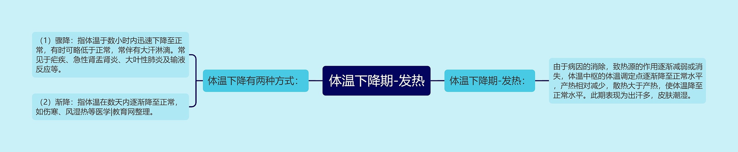 体温下降期-发热 体温下降期-发热