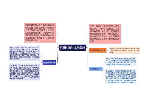 阴道横隔的诊断与治疗