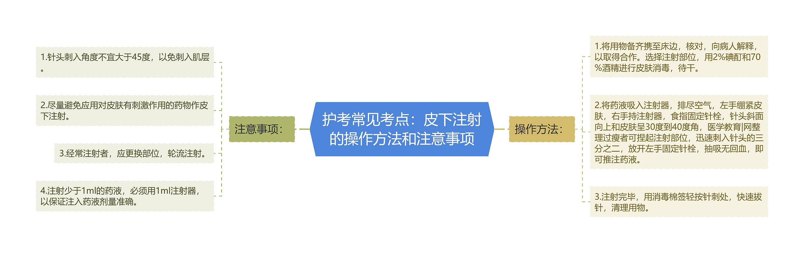 护考常见考点：皮下注射的操作方法和注意事项思维导图