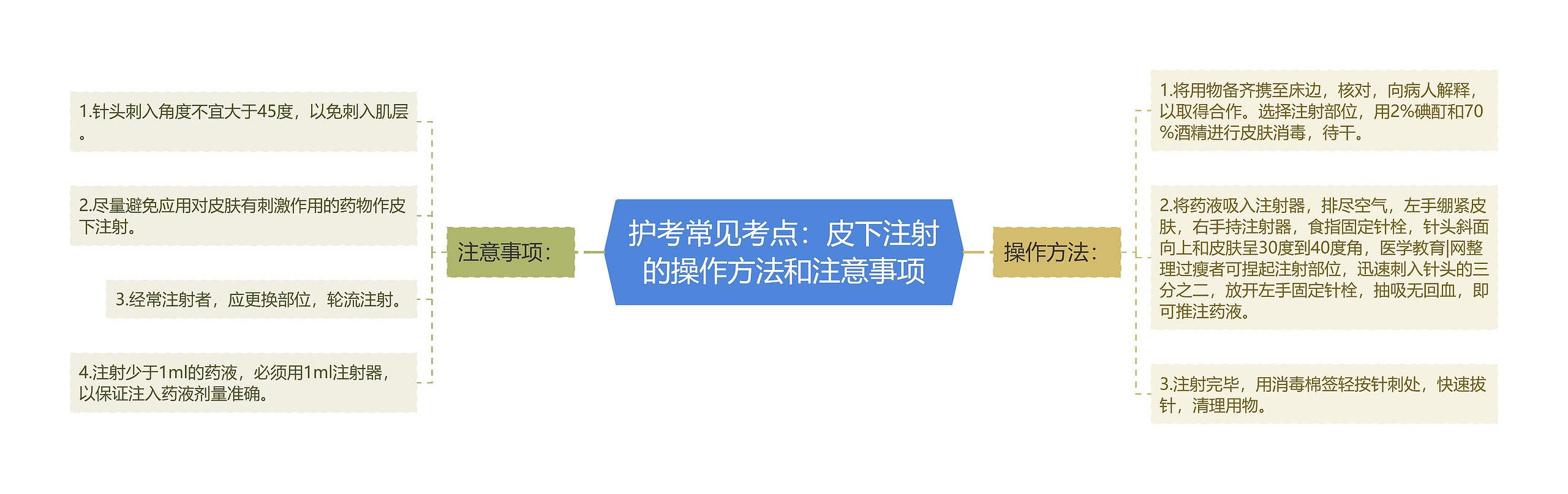 护考常见考点:皮下注射的操作方法和注意事项 护考常见考点:皮下注射的操作方法和注意事项
