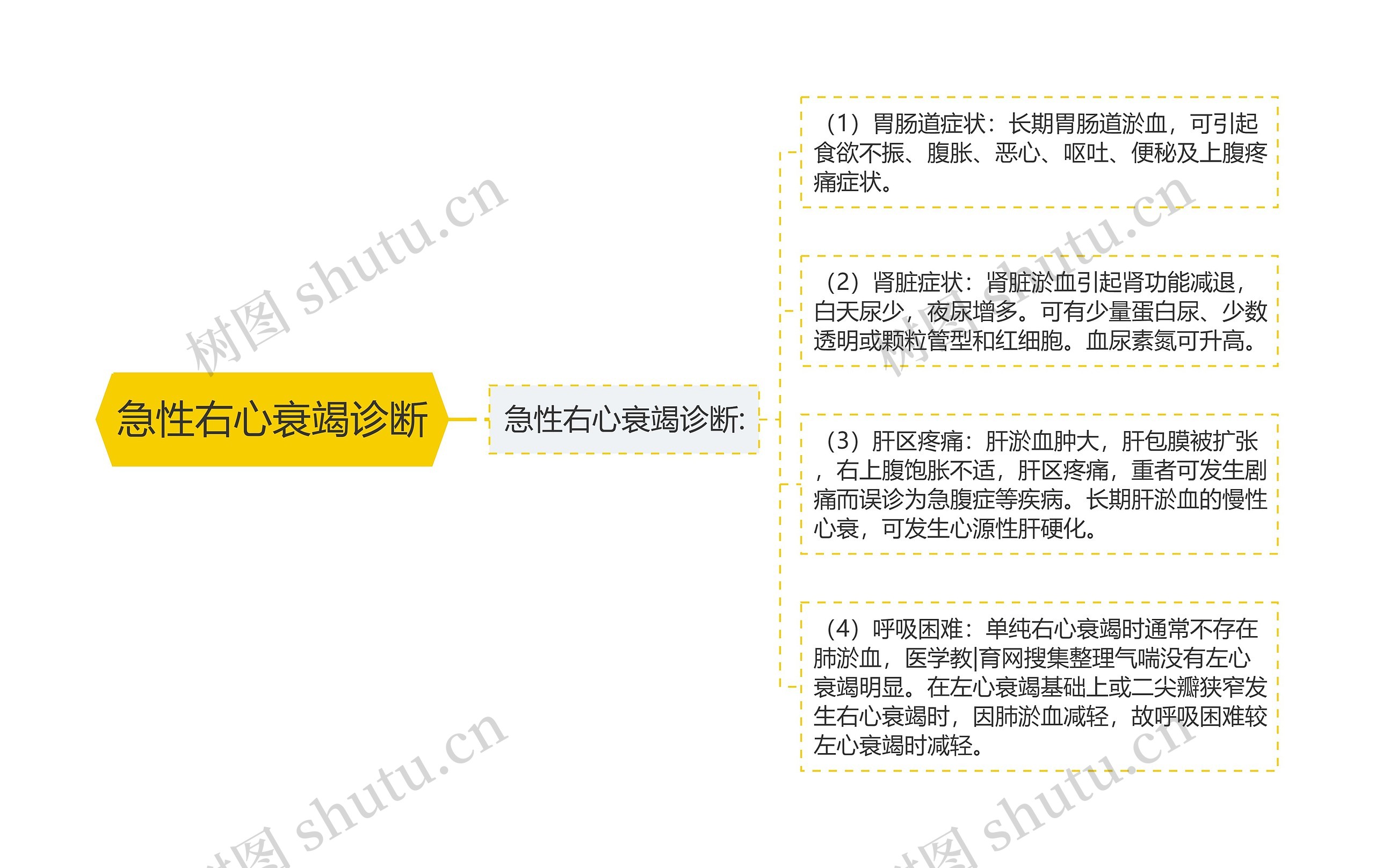 急性右心衰竭诊断思维导图