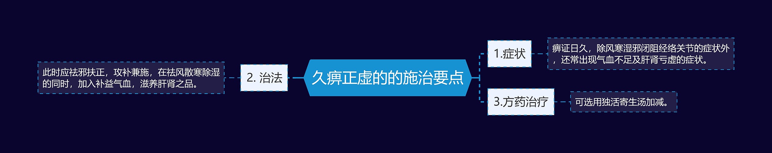 久痹正虚的的施治要点思维导图