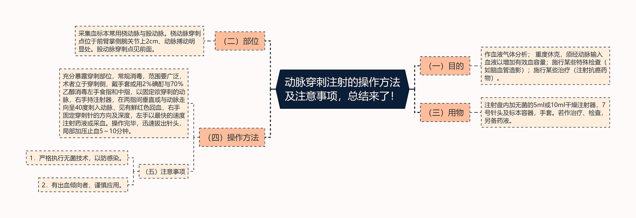 动脉穿刺注射的操作方法及注意事项，总结来了！