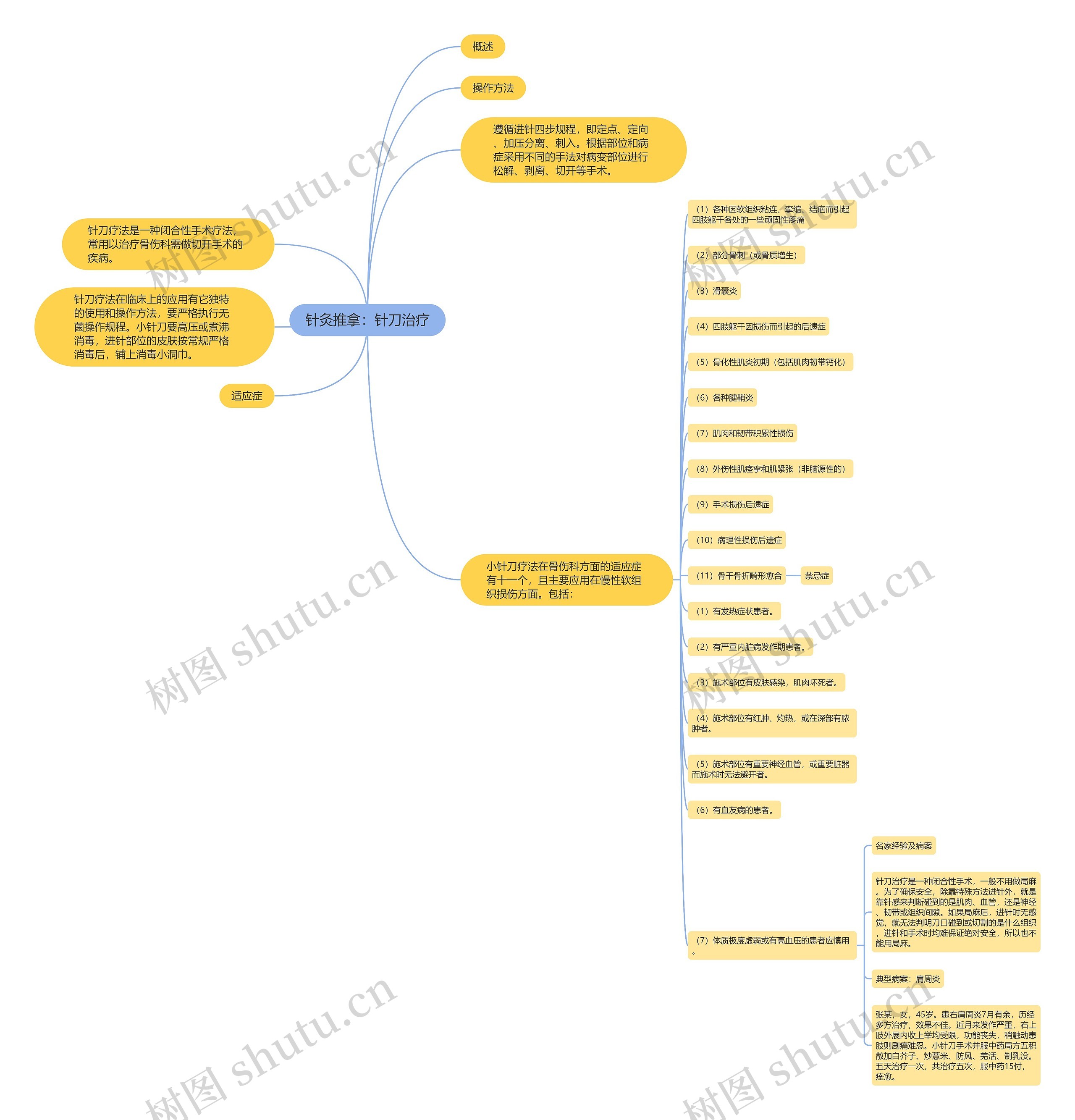 针灸推拿：针刀治疗思维导图